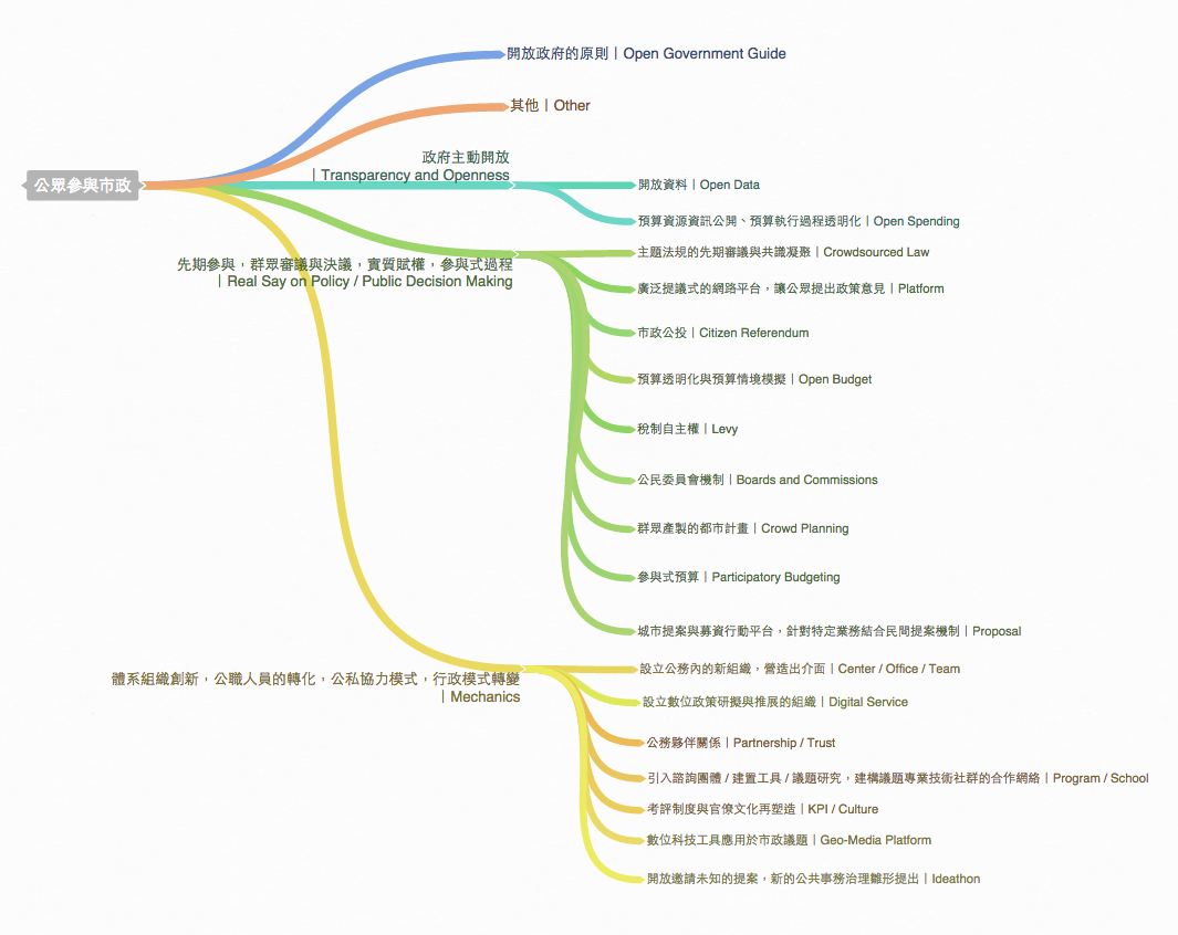 公眾參與市政- g0v.hackpad.tw