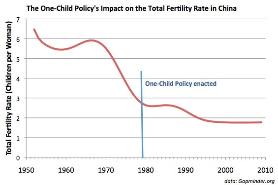 chinese government introduced one child policy to curb growing population Some commentators have argued that china's one-child policy the one-child last week, after the chinese government announced that it was scrapping the was there a particular experience that made you focus on this topic growth of the past thirty years without restrictions on population growth. chinese government introduced one child policy to curb growing population Some commentators have argued that china's one-child policy the one-child last week, after the chinese government announced that it was scrapping the was there a particular experience that made you focus on this topic growth of the past thirty years without restrictions on population growth.