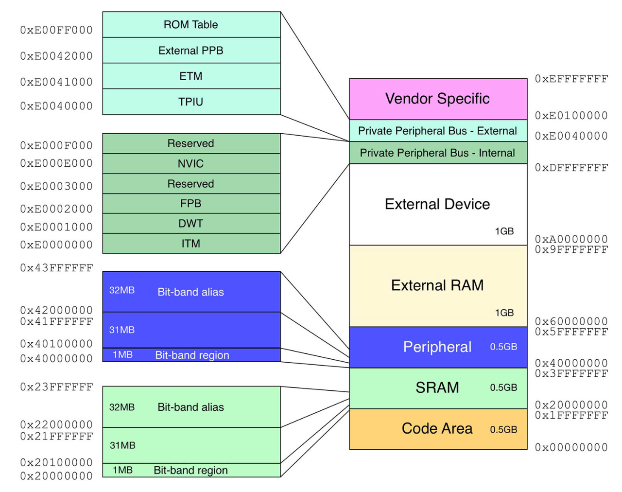 in table relocation vector internal sram memory ë¸”ë¡œê·¸ : stm32 ë„¤ì´ë²„ [íŽŒ] map