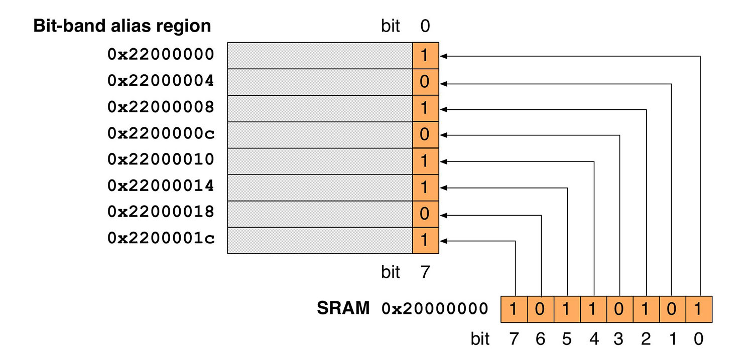 [펌] stm32 memory map : 네이버 블로그