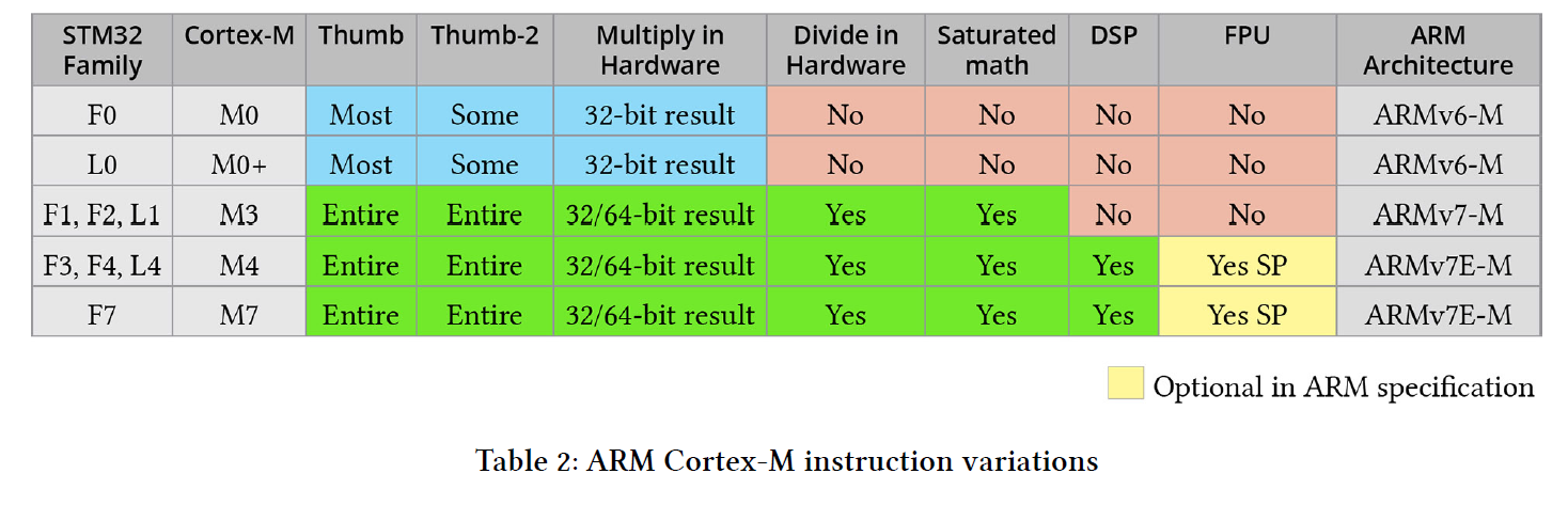 [펌] stm32 memory map : 네이버 블로그