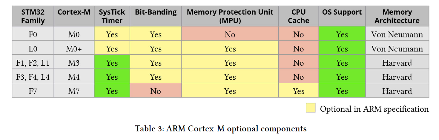 [펌] stm32 memory map : 네이버 블로그