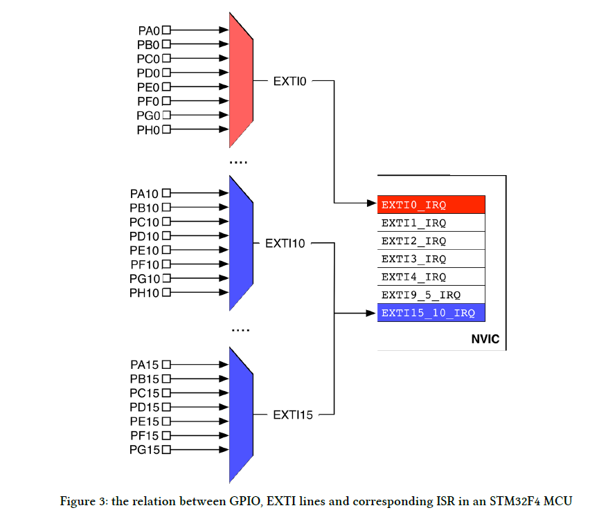 [펌] stm32 memory map : 네이버 블로그