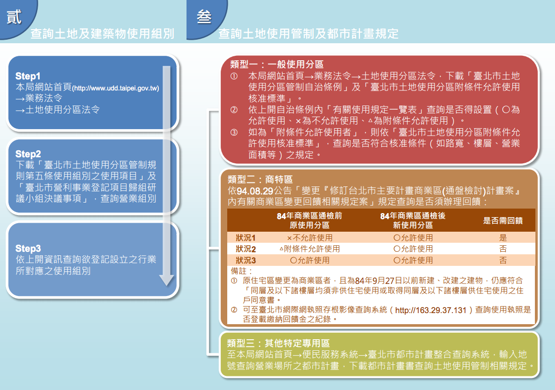臺北市查詢營業場所是否符合土地使用分區管制及都市計畫規定流程說明- openlabtaipei.hackpad.tw